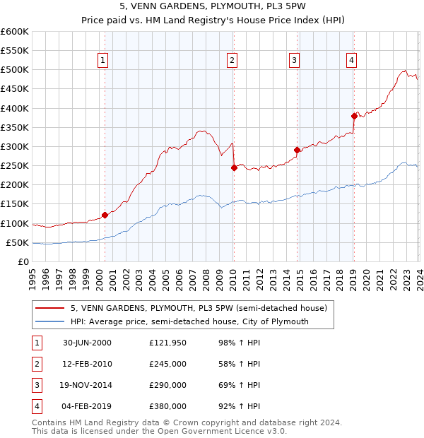 5, VENN GARDENS, PLYMOUTH, PL3 5PW: Price paid vs HM Land Registry's House Price Index