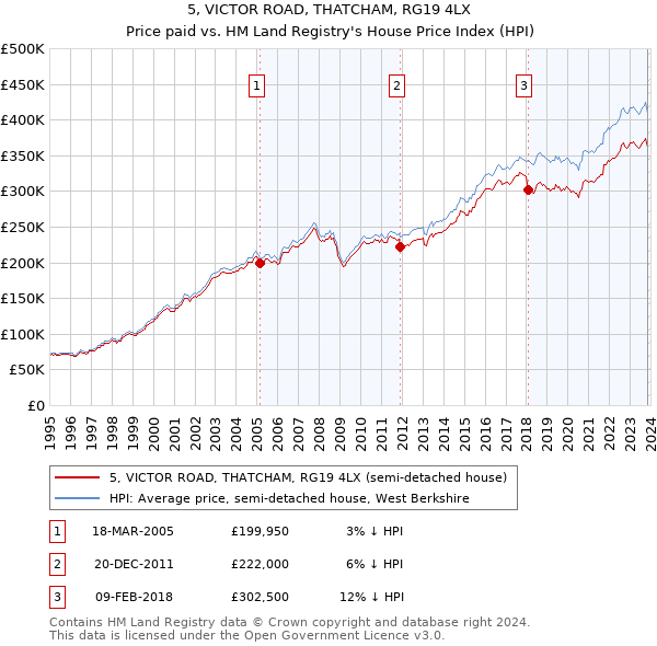 5, VICTOR ROAD, THATCHAM, RG19 4LX: Price paid vs HM Land Registry's House Price Index