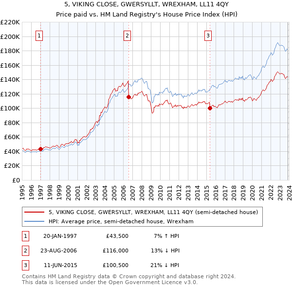 5, VIKING CLOSE, GWERSYLLT, WREXHAM, LL11 4QY: Price paid vs HM Land Registry's House Price Index