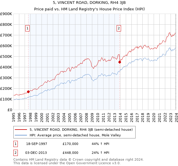 5, VINCENT ROAD, DORKING, RH4 3JB: Price paid vs HM Land Registry's House Price Index
