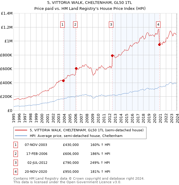 5, VITTORIA WALK, CHELTENHAM, GL50 1TL: Price paid vs HM Land Registry's House Price Index