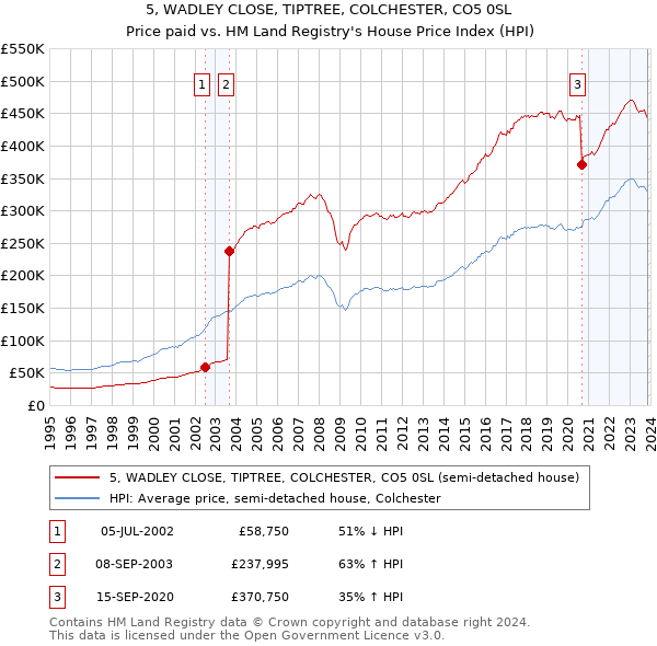5, WADLEY CLOSE, TIPTREE, COLCHESTER, CO5 0SL: Price paid vs HM Land Registry's House Price Index