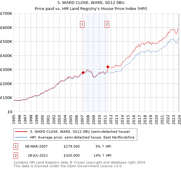 5, WARD CLOSE, WARE, SG12 0BU: Price paid vs HM Land Registry's House Price Index