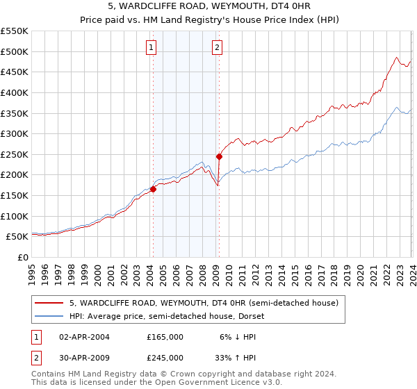 5, WARDCLIFFE ROAD, WEYMOUTH, DT4 0HR: Price paid vs HM Land Registry's House Price Index