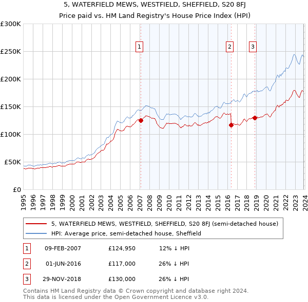 5, WATERFIELD MEWS, WESTFIELD, SHEFFIELD, S20 8FJ: Price paid vs HM Land Registry's House Price Index