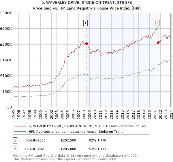 5, WAVERLEY DRIVE, STOKE-ON-TRENT, ST6 8FE: Price paid vs HM Land Registry's House Price Index