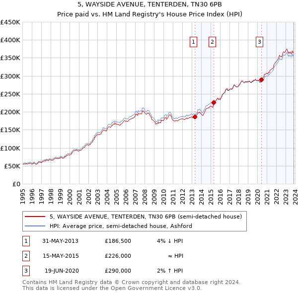 5, WAYSIDE AVENUE, TENTERDEN, TN30 6PB: Price paid vs HM Land Registry's House Price Index