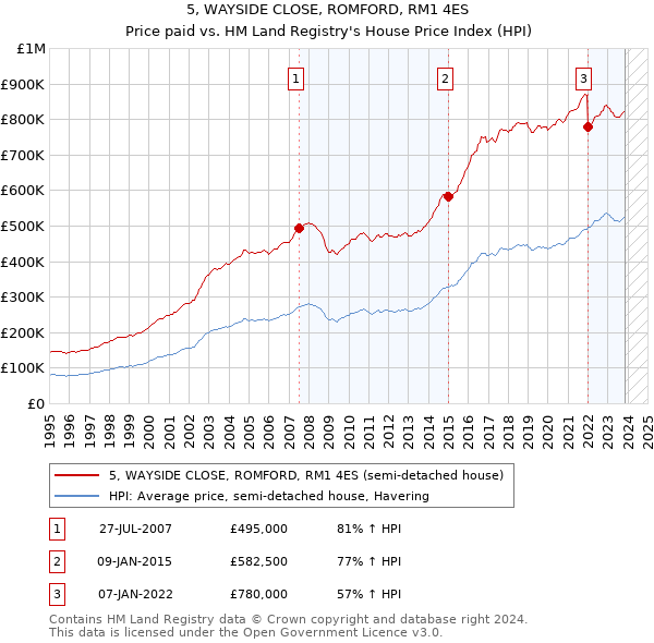 5, WAYSIDE CLOSE, ROMFORD, RM1 4ES: Price paid vs HM Land Registry's House Price Index