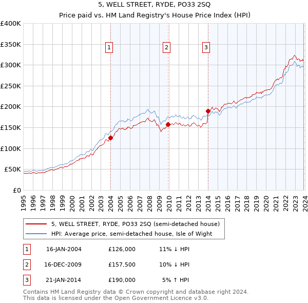 5, WELL STREET, RYDE, PO33 2SQ: Price paid vs HM Land Registry's House Price Index