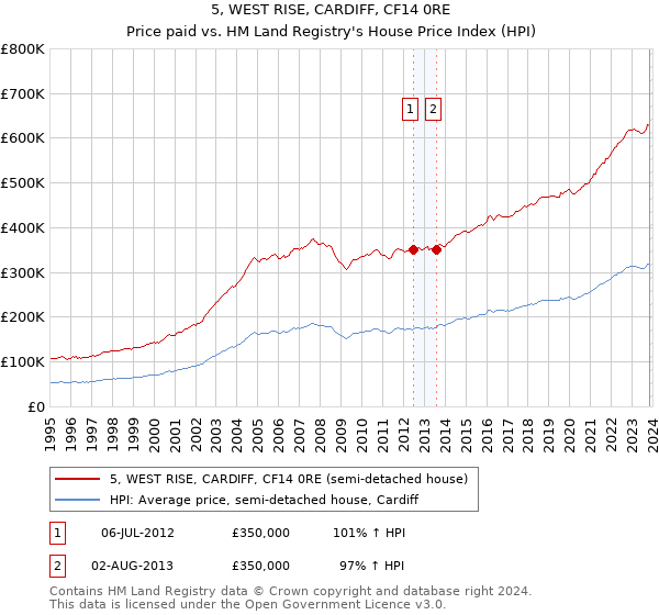 5, WEST RISE, CARDIFF, CF14 0RE: Price paid vs HM Land Registry's House Price Index