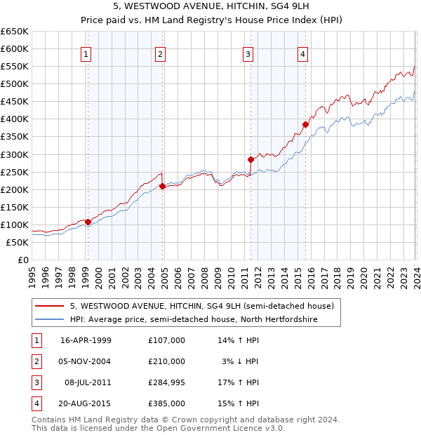 5, WESTWOOD AVENUE, HITCHIN, SG4 9LH: Price paid vs HM Land Registry's House Price Index