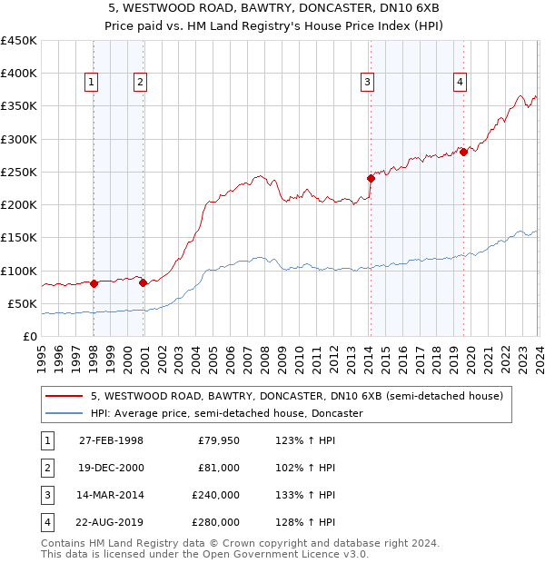 5, WESTWOOD ROAD, BAWTRY, DONCASTER, DN10 6XB: Price paid vs HM Land Registry's House Price Index