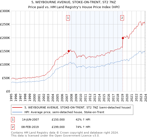 5, WEYBOURNE AVENUE, STOKE-ON-TRENT, ST2 7NZ: Price paid vs HM Land Registry's House Price Index