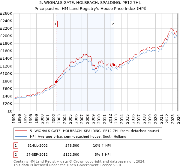 5, WIGNALS GATE, HOLBEACH, SPALDING, PE12 7HL: Price paid vs HM Land Registry's House Price Index