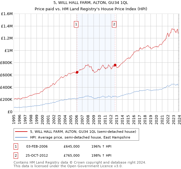 5, WILL HALL FARM, ALTON, GU34 1QL: Price paid vs HM Land Registry's House Price Index