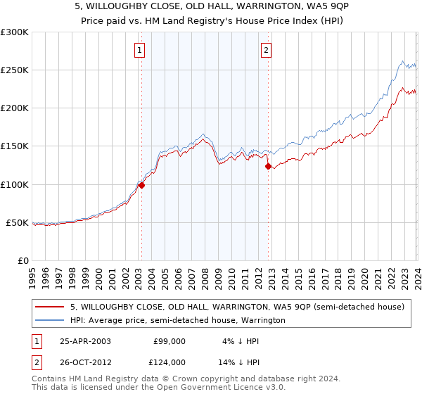 5, WILLOUGHBY CLOSE, OLD HALL, WARRINGTON, WA5 9QP: Price paid vs HM Land Registry's House Price Index