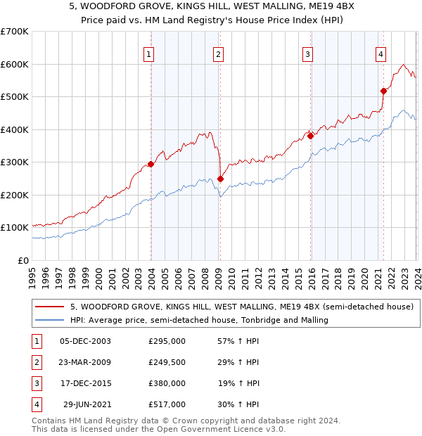 5, WOODFORD GROVE, KINGS HILL, WEST MALLING, ME19 4BX: Price paid vs HM Land Registry's House Price Index