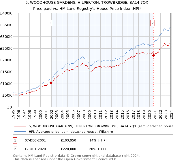 5, WOODHOUSE GARDENS, HILPERTON, TROWBRIDGE, BA14 7QX: Price paid vs HM Land Registry's House Price Index