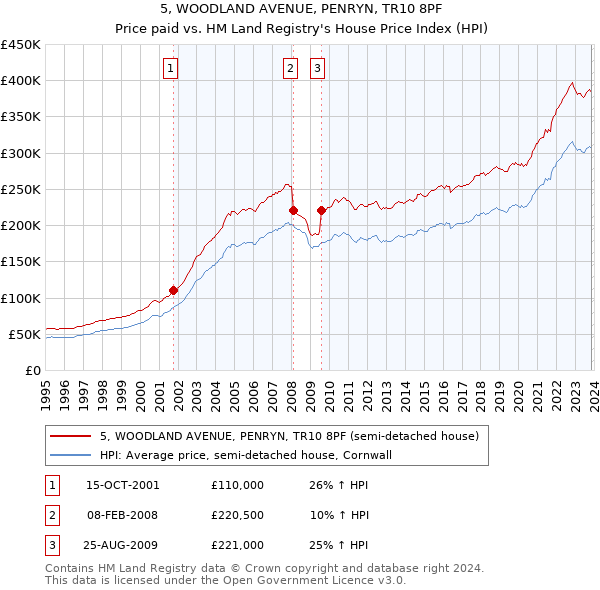 5, WOODLAND AVENUE, PENRYN, TR10 8PF: Price paid vs HM Land Registry's House Price Index