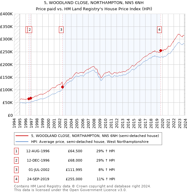 5, WOODLAND CLOSE, NORTHAMPTON, NN5 6NH: Price paid vs HM Land Registry's House Price Index