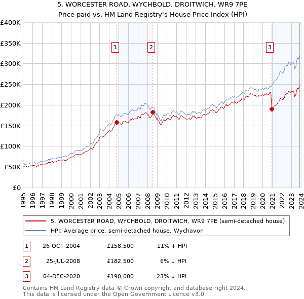 5, WORCESTER ROAD, WYCHBOLD, DROITWICH, WR9 7PE: Price paid vs HM Land Registry's House Price Index