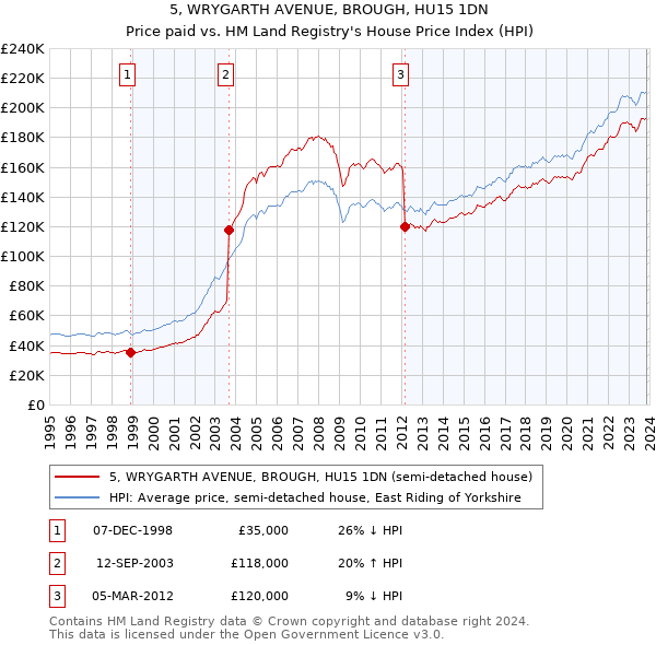 5, WRYGARTH AVENUE, BROUGH, HU15 1DN: Price paid vs HM Land Registry's House Price Index