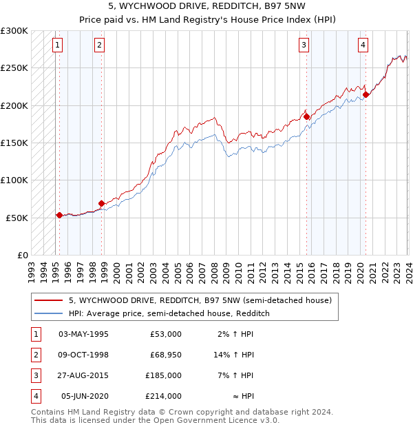 5, WYCHWOOD DRIVE, REDDITCH, B97 5NW: Price paid vs HM Land Registry's House Price Index