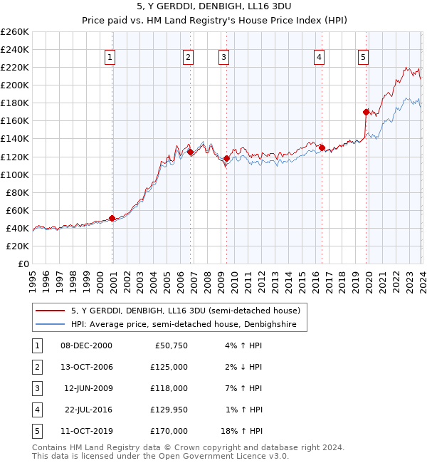 5, Y GERDDI, DENBIGH, LL16 3DU: Price paid vs HM Land Registry's House Price Index