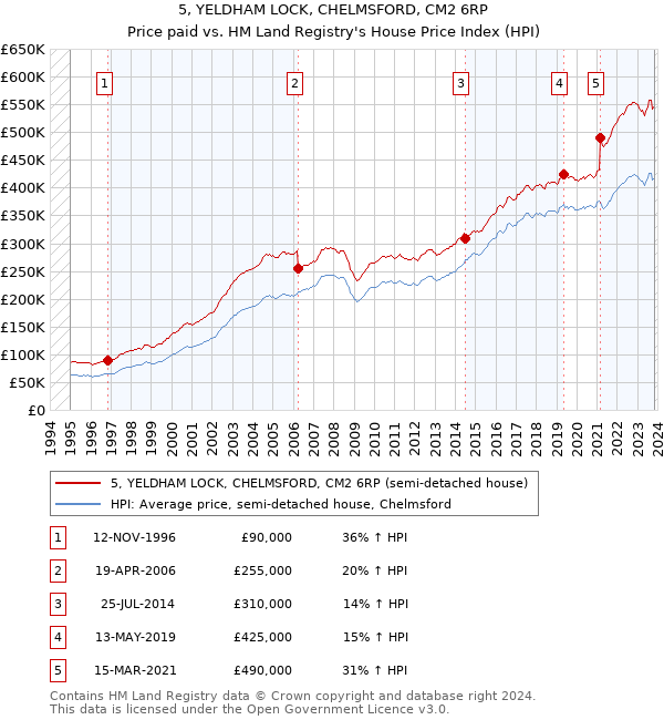 5, YELDHAM LOCK, CHELMSFORD, CM2 6RP: Price paid vs HM Land Registry's House Price Index