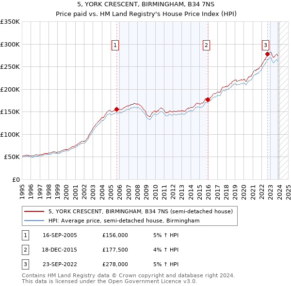 5, YORK CRESCENT, BIRMINGHAM, B34 7NS: Price paid vs HM Land Registry's House Price Index