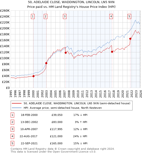 50, ADELAIDE CLOSE, WADDINGTON, LINCOLN, LN5 9XN: Price paid vs HM Land Registry's House Price Index