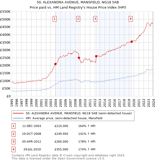 50, ALEXANDRA AVENUE, MANSFIELD, NG18 5AB: Price paid vs HM Land Registry's House Price Index