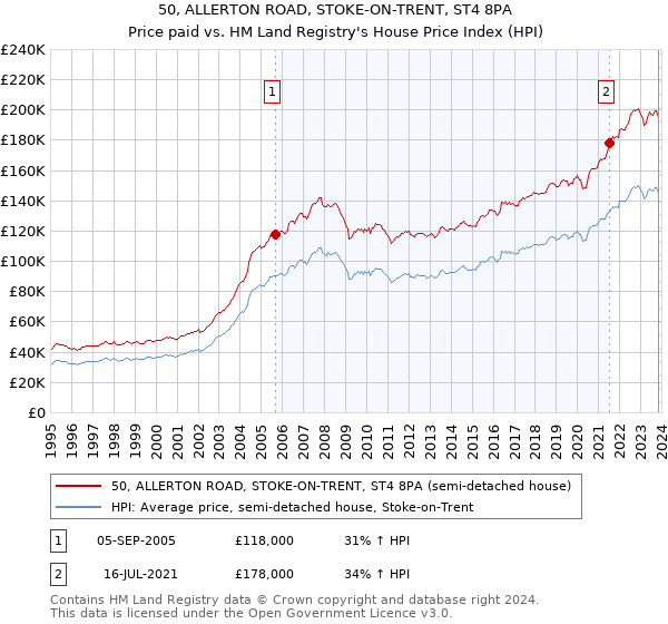 50, ALLERTON ROAD, STOKE-ON-TRENT, ST4 8PA: Price paid vs HM Land Registry's House Price Index