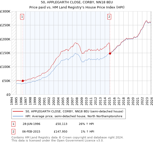 50, APPLEGARTH CLOSE, CORBY, NN18 8EU: Price paid vs HM Land Registry's House Price Index