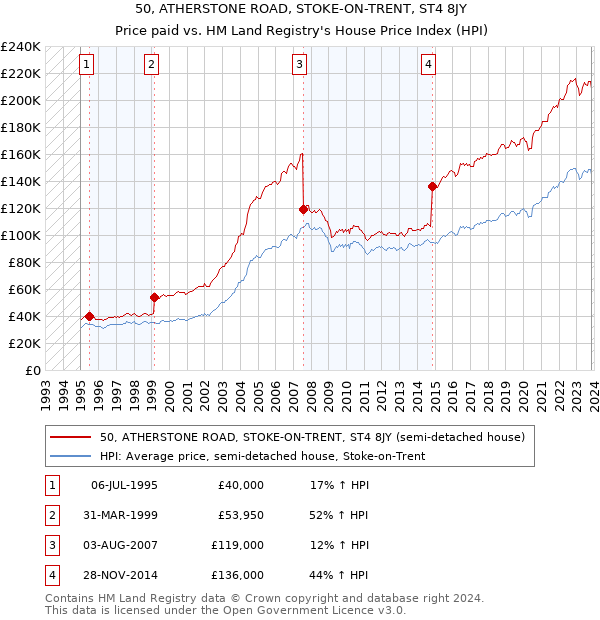 50, ATHERSTONE ROAD, STOKE-ON-TRENT, ST4 8JY: Price paid vs HM Land Registry's House Price Index