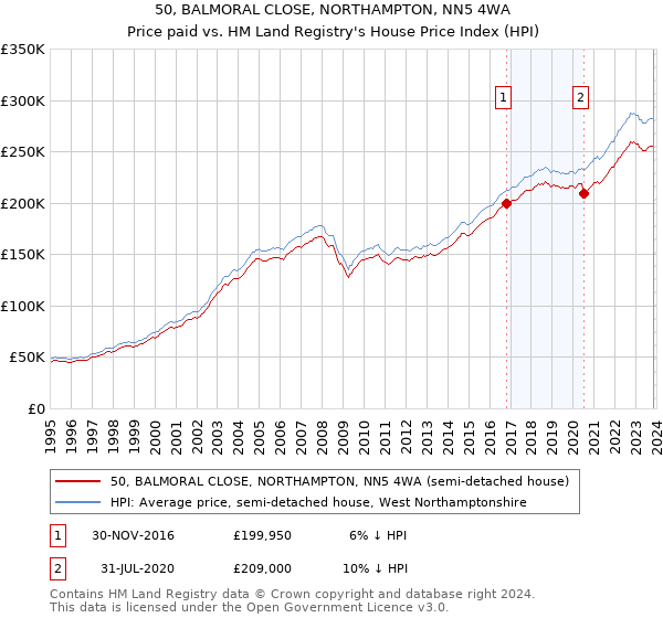 50, BALMORAL CLOSE, NORTHAMPTON, NN5 4WA: Price paid vs HM Land Registry's House Price Index