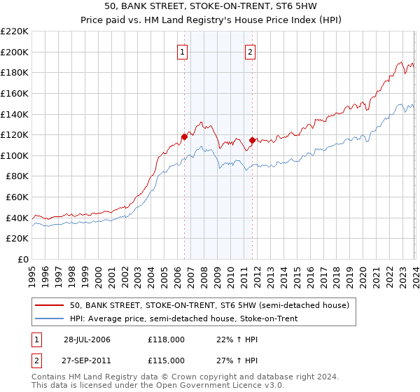 50, BANK STREET, STOKE-ON-TRENT, ST6 5HW: Price paid vs HM Land Registry's House Price Index