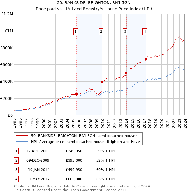 50, BANKSIDE, BRIGHTON, BN1 5GN: Price paid vs HM Land Registry's House Price Index