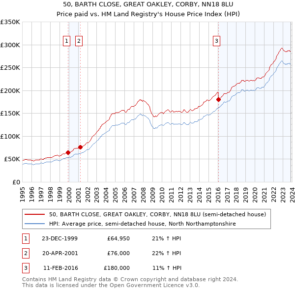 50, BARTH CLOSE, GREAT OAKLEY, CORBY, NN18 8LU: Price paid vs HM Land Registry's House Price Index