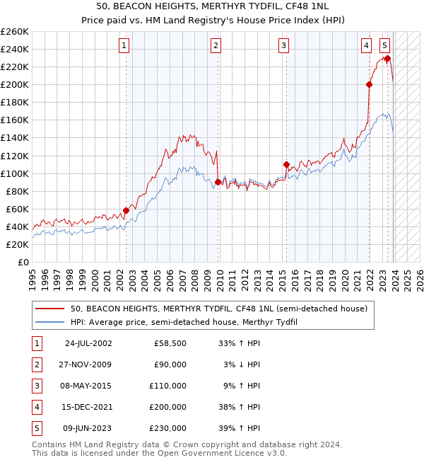 50, BEACON HEIGHTS, MERTHYR TYDFIL, CF48 1NL: Price paid vs HM Land Registry's House Price Index
