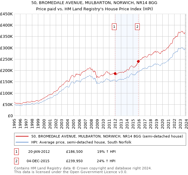 50, BROMEDALE AVENUE, MULBARTON, NORWICH, NR14 8GG: Price paid vs HM Land Registry's House Price Index