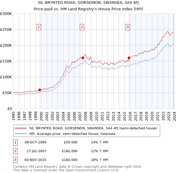 50, BRYNTEG ROAD, GORSEINON, SWANSEA, SA4 4FJ: Price paid vs HM Land Registry's House Price Index
