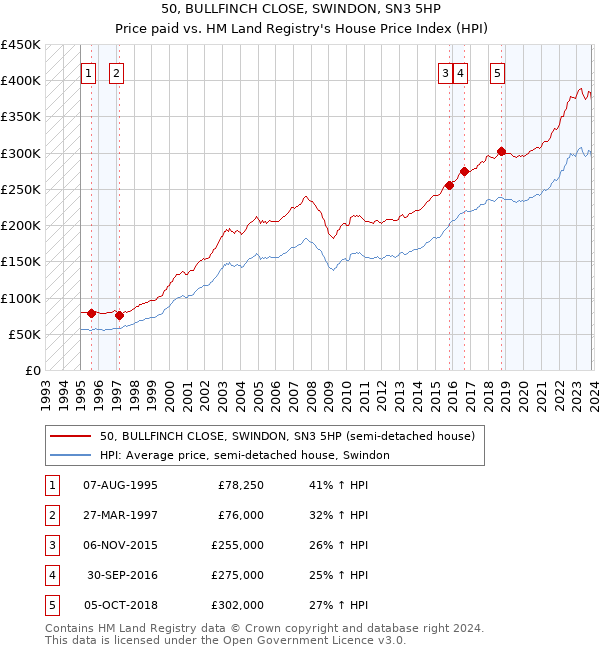 50, BULLFINCH CLOSE, SWINDON, SN3 5HP: Price paid vs HM Land Registry's House Price Index