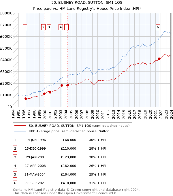 50, BUSHEY ROAD, SUTTON, SM1 1QS: Price paid vs HM Land Registry's House Price Index