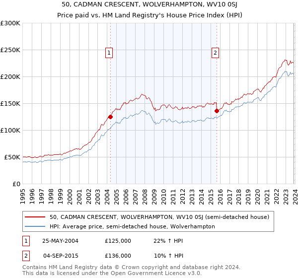 50, CADMAN CRESCENT, WOLVERHAMPTON, WV10 0SJ: Price paid vs HM Land Registry's House Price Index