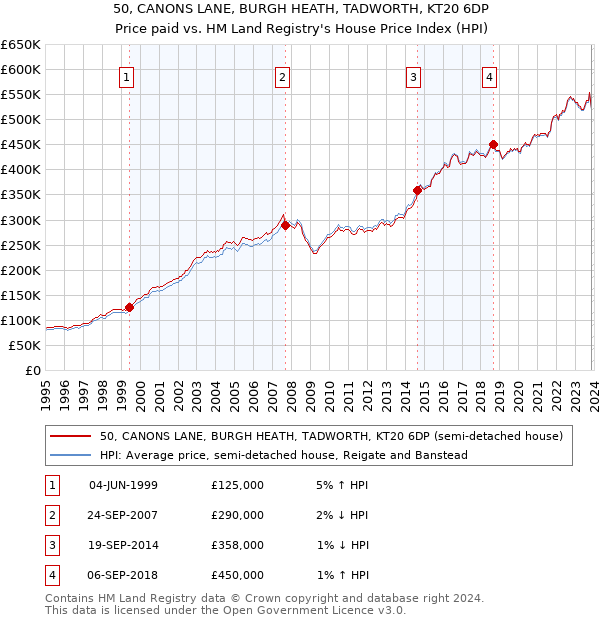 50, CANONS LANE, BURGH HEATH, TADWORTH, KT20 6DP: Price paid vs HM Land Registry's House Price Index