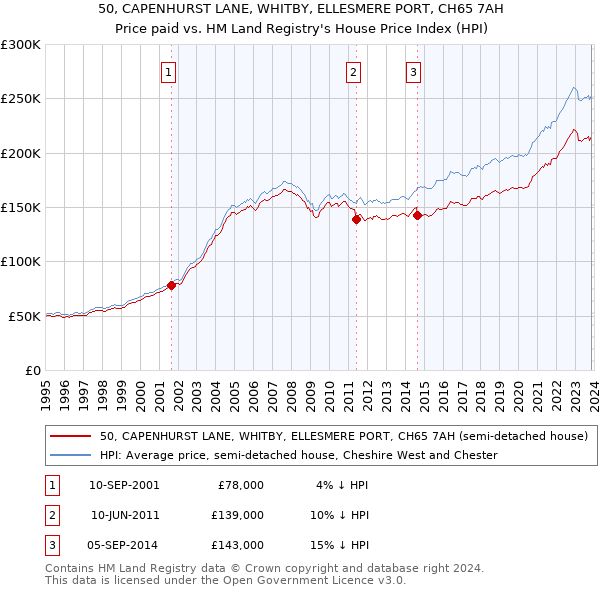 50, CAPENHURST LANE, WHITBY, ELLESMERE PORT, CH65 7AH: Price paid vs HM Land Registry's House Price Index