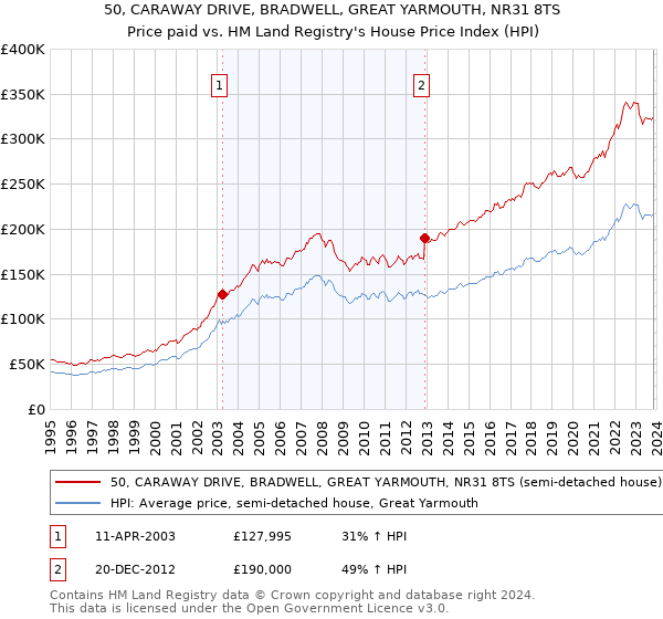 50, CARAWAY DRIVE, BRADWELL, GREAT YARMOUTH, NR31 8TS: Price paid vs HM Land Registry's House Price Index