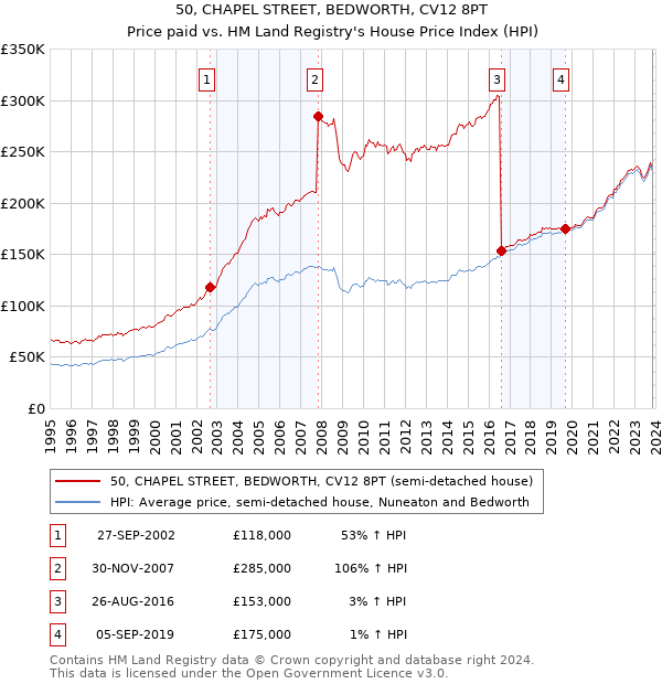 50, CHAPEL STREET, BEDWORTH, CV12 8PT: Price paid vs HM Land Registry's House Price Index