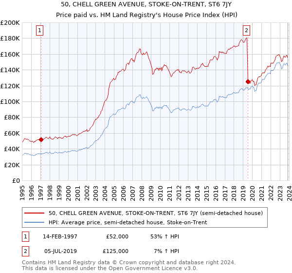 50, CHELL GREEN AVENUE, STOKE-ON-TRENT, ST6 7JY: Price paid vs HM Land Registry's House Price Index